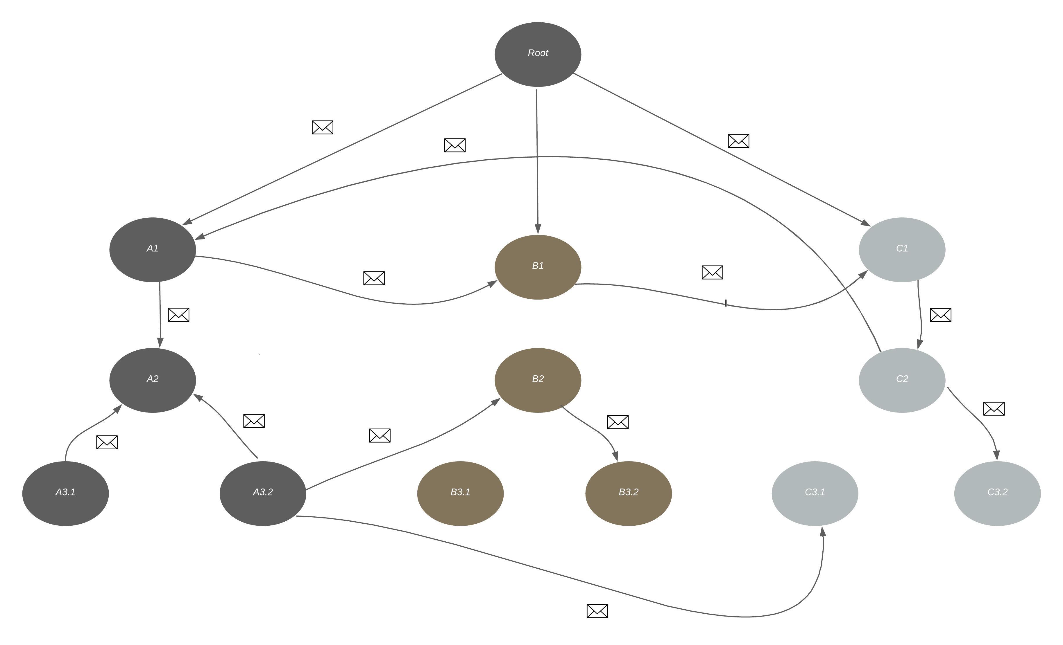 Example of communications on all directions